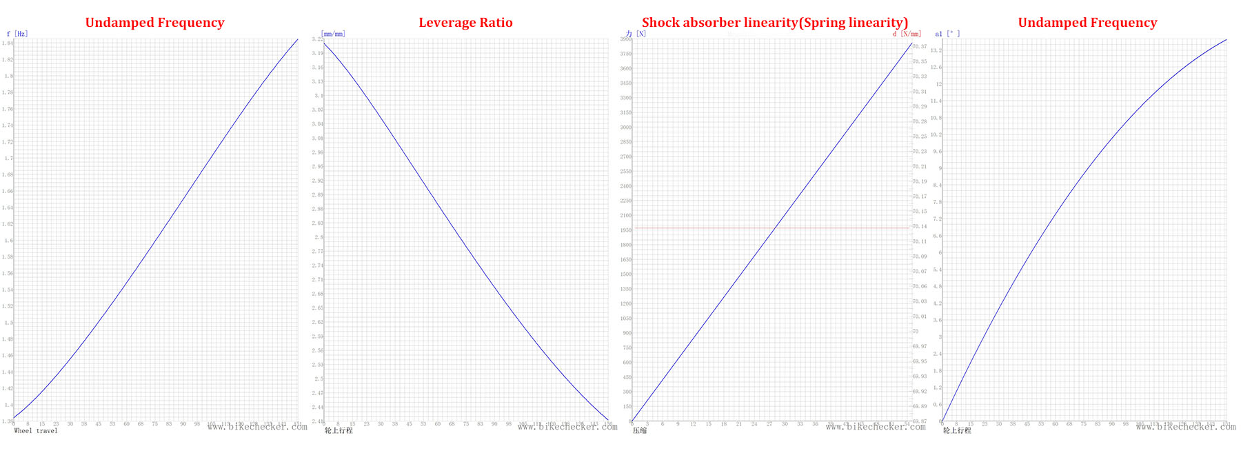 Suspension System Simulation Data for eMTB frame